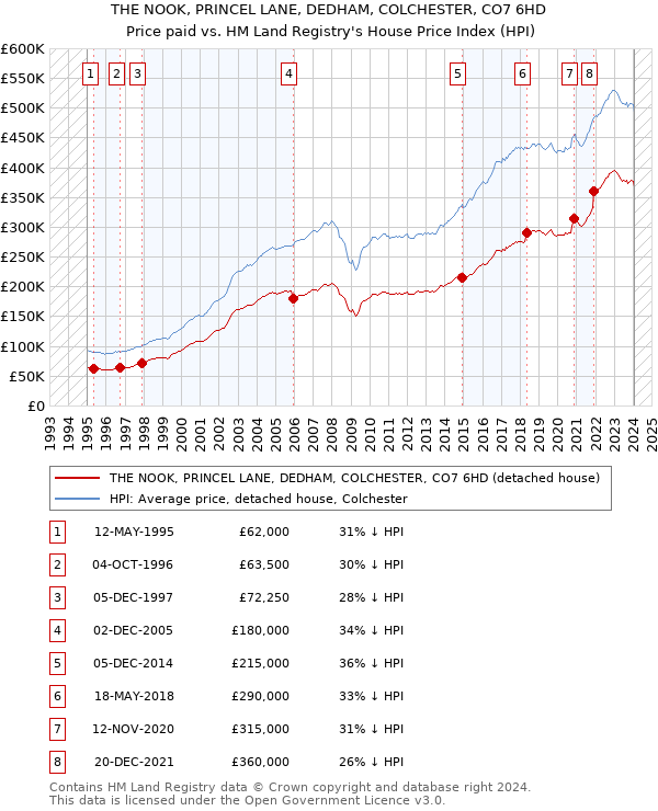 THE NOOK, PRINCEL LANE, DEDHAM, COLCHESTER, CO7 6HD: Price paid vs HM Land Registry's House Price Index