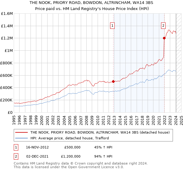 THE NOOK, PRIORY ROAD, BOWDON, ALTRINCHAM, WA14 3BS: Price paid vs HM Land Registry's House Price Index