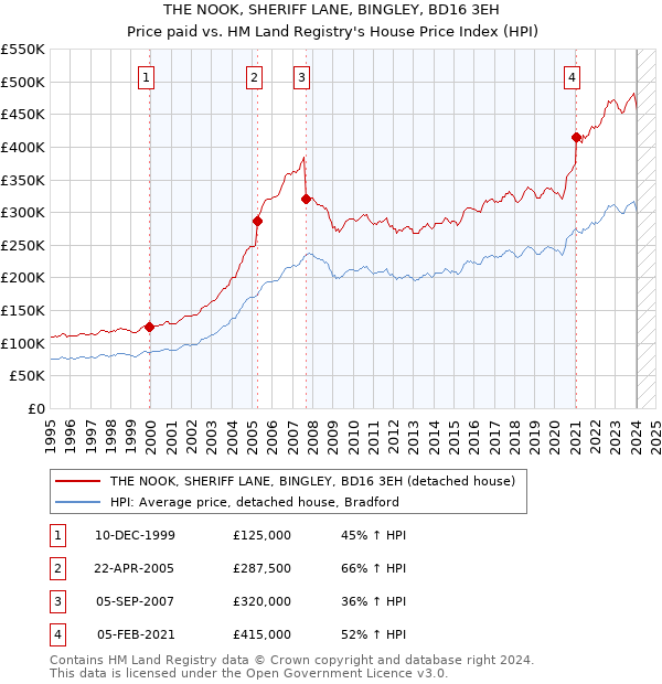 THE NOOK, SHERIFF LANE, BINGLEY, BD16 3EH: Price paid vs HM Land Registry's House Price Index
