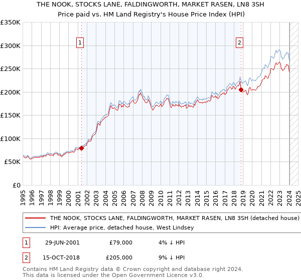 THE NOOK, STOCKS LANE, FALDINGWORTH, MARKET RASEN, LN8 3SH: Price paid vs HM Land Registry's House Price Index