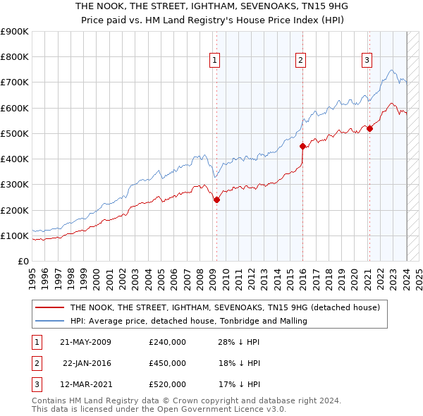 THE NOOK, THE STREET, IGHTHAM, SEVENOAKS, TN15 9HG: Price paid vs HM Land Registry's House Price Index