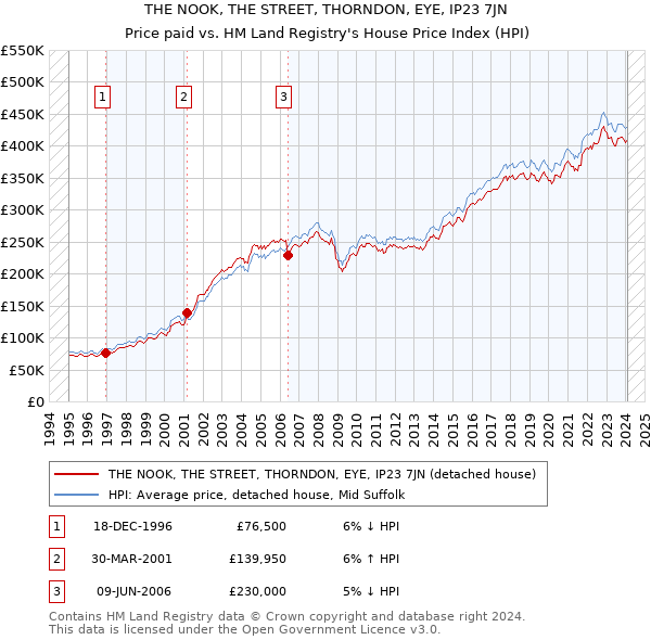 THE NOOK, THE STREET, THORNDON, EYE, IP23 7JN: Price paid vs HM Land Registry's House Price Index