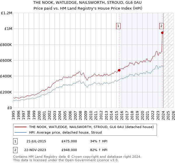 THE NOOK, WATLEDGE, NAILSWORTH, STROUD, GL6 0AU: Price paid vs HM Land Registry's House Price Index