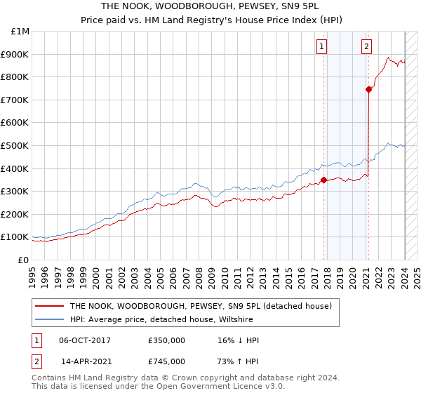 THE NOOK, WOODBOROUGH, PEWSEY, SN9 5PL: Price paid vs HM Land Registry's House Price Index