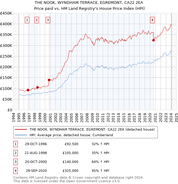 THE NOOK, WYNDHAM TERRACE, EGREMONT, CA22 2EA: Price paid vs HM Land Registry's House Price Index