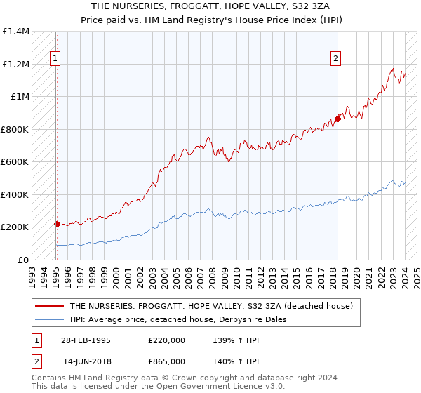 THE NURSERIES, FROGGATT, HOPE VALLEY, S32 3ZA: Price paid vs HM Land Registry's House Price Index