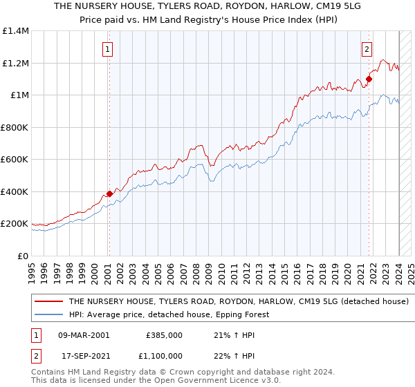 THE NURSERY HOUSE, TYLERS ROAD, ROYDON, HARLOW, CM19 5LG: Price paid vs HM Land Registry's House Price Index