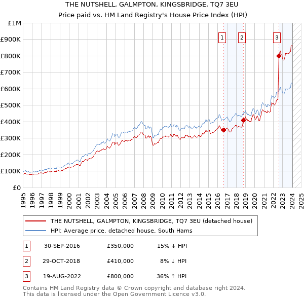THE NUTSHELL, GALMPTON, KINGSBRIDGE, TQ7 3EU: Price paid vs HM Land Registry's House Price Index