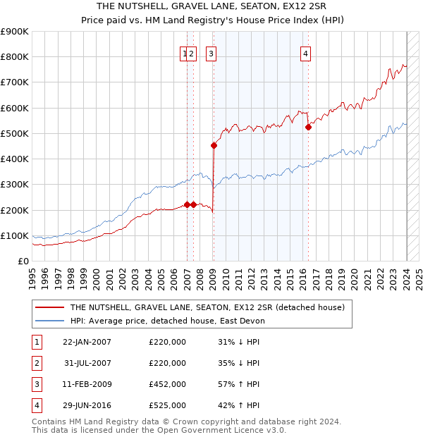 THE NUTSHELL, GRAVEL LANE, SEATON, EX12 2SR: Price paid vs HM Land Registry's House Price Index