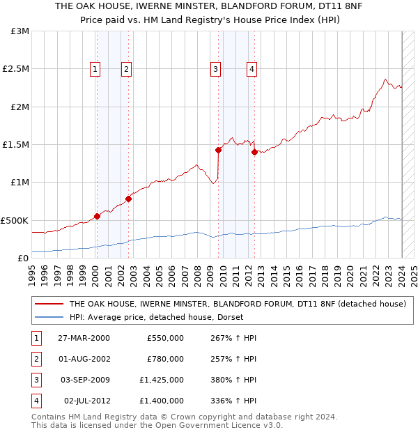 THE OAK HOUSE, IWERNE MINSTER, BLANDFORD FORUM, DT11 8NF: Price paid vs HM Land Registry's House Price Index