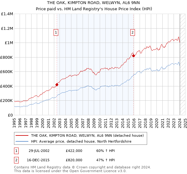 THE OAK, KIMPTON ROAD, WELWYN, AL6 9NN: Price paid vs HM Land Registry's House Price Index