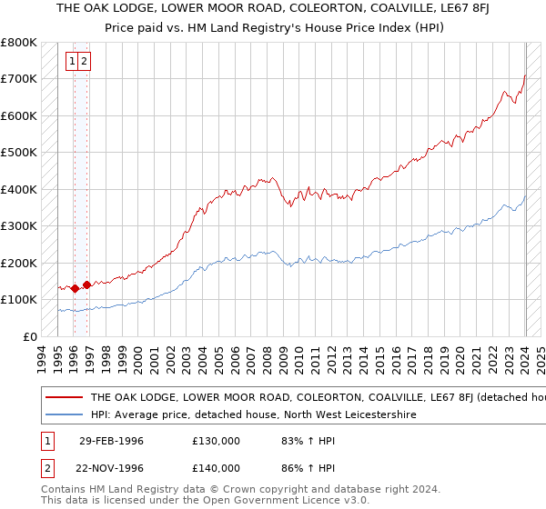 THE OAK LODGE, LOWER MOOR ROAD, COLEORTON, COALVILLE, LE67 8FJ: Price paid vs HM Land Registry's House Price Index