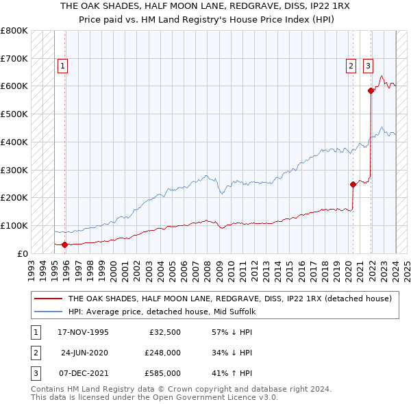THE OAK SHADES, HALF MOON LANE, REDGRAVE, DISS, IP22 1RX: Price paid vs HM Land Registry's House Price Index
