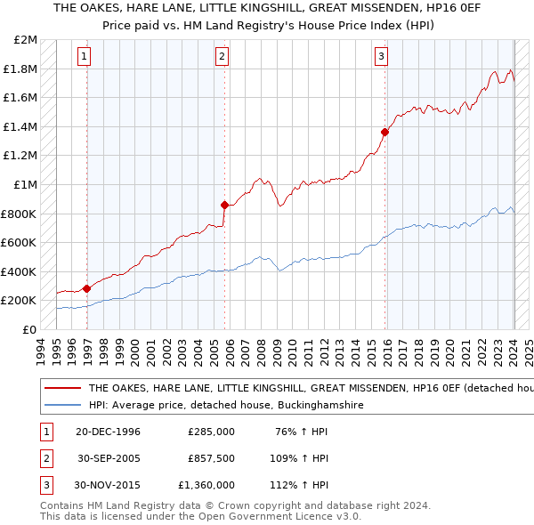 THE OAKES, HARE LANE, LITTLE KINGSHILL, GREAT MISSENDEN, HP16 0EF: Price paid vs HM Land Registry's House Price Index