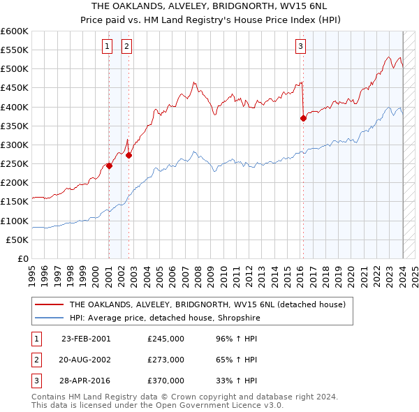 THE OAKLANDS, ALVELEY, BRIDGNORTH, WV15 6NL: Price paid vs HM Land Registry's House Price Index