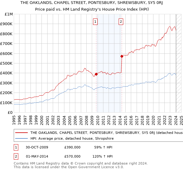 THE OAKLANDS, CHAPEL STREET, PONTESBURY, SHREWSBURY, SY5 0RJ: Price paid vs HM Land Registry's House Price Index
