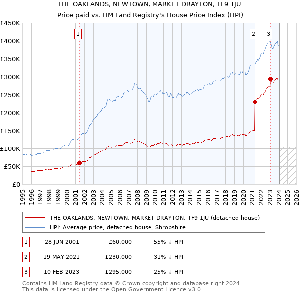 THE OAKLANDS, NEWTOWN, MARKET DRAYTON, TF9 1JU: Price paid vs HM Land Registry's House Price Index