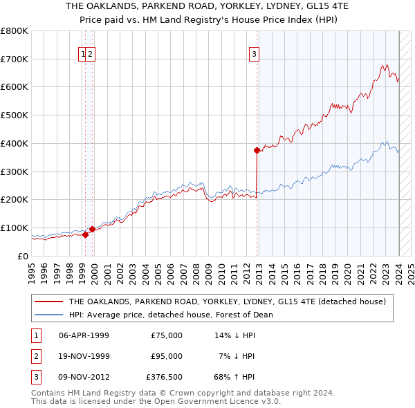 THE OAKLANDS, PARKEND ROAD, YORKLEY, LYDNEY, GL15 4TE: Price paid vs HM Land Registry's House Price Index