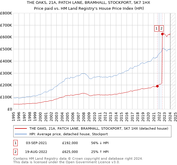THE OAKS, 21A, PATCH LANE, BRAMHALL, STOCKPORT, SK7 1HX: Price paid vs HM Land Registry's House Price Index