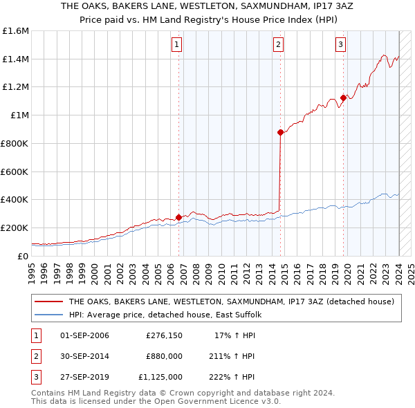 THE OAKS, BAKERS LANE, WESTLETON, SAXMUNDHAM, IP17 3AZ: Price paid vs HM Land Registry's House Price Index