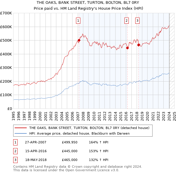 THE OAKS, BANK STREET, TURTON, BOLTON, BL7 0RY: Price paid vs HM Land Registry's House Price Index