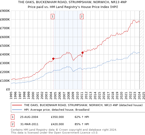 THE OAKS, BUCKENHAM ROAD, STRUMPSHAW, NORWICH, NR13 4NP: Price paid vs HM Land Registry's House Price Index