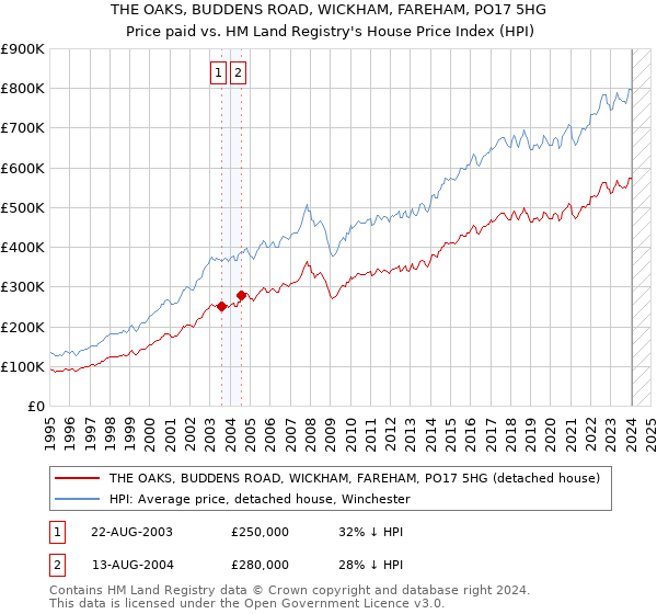 THE OAKS, BUDDENS ROAD, WICKHAM, FAREHAM, PO17 5HG: Price paid vs HM Land Registry's House Price Index