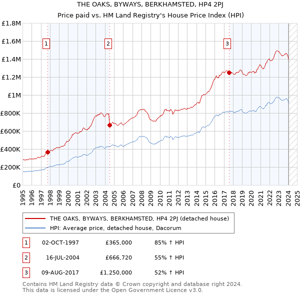 THE OAKS, BYWAYS, BERKHAMSTED, HP4 2PJ: Price paid vs HM Land Registry's House Price Index