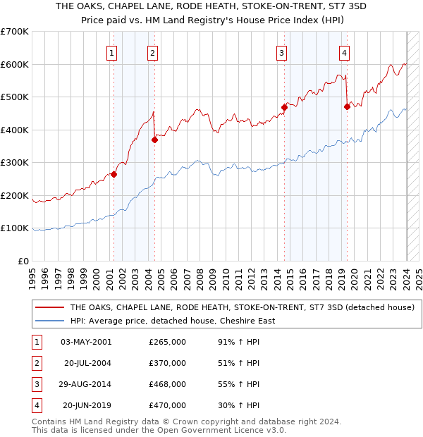 THE OAKS, CHAPEL LANE, RODE HEATH, STOKE-ON-TRENT, ST7 3SD: Price paid vs HM Land Registry's House Price Index