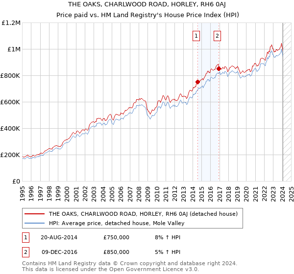 THE OAKS, CHARLWOOD ROAD, HORLEY, RH6 0AJ: Price paid vs HM Land Registry's House Price Index