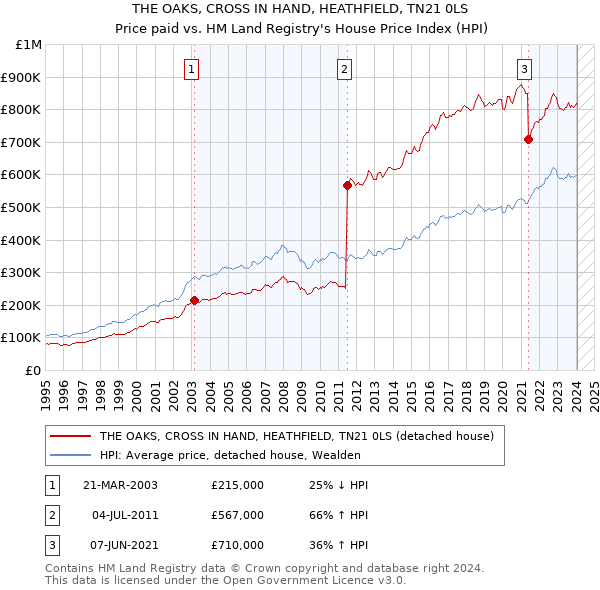 THE OAKS, CROSS IN HAND, HEATHFIELD, TN21 0LS: Price paid vs HM Land Registry's House Price Index