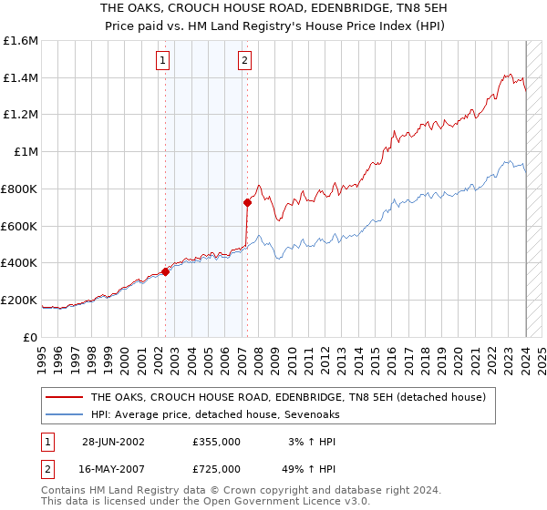 THE OAKS, CROUCH HOUSE ROAD, EDENBRIDGE, TN8 5EH: Price paid vs HM Land Registry's House Price Index