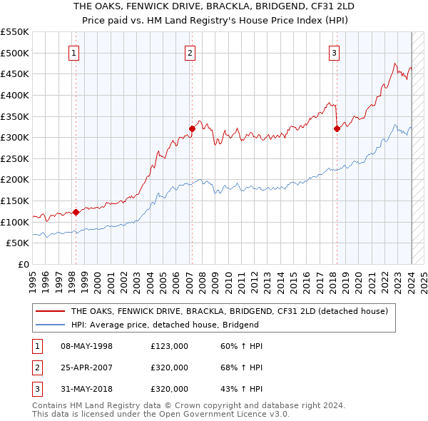 THE OAKS, FENWICK DRIVE, BRACKLA, BRIDGEND, CF31 2LD: Price paid vs HM Land Registry's House Price Index