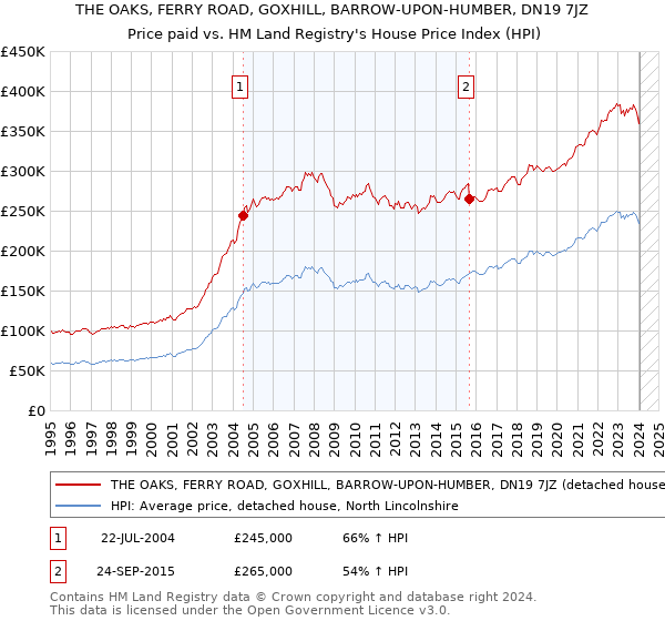 THE OAKS, FERRY ROAD, GOXHILL, BARROW-UPON-HUMBER, DN19 7JZ: Price paid vs HM Land Registry's House Price Index