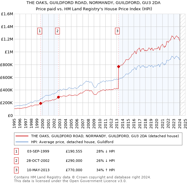 THE OAKS, GUILDFORD ROAD, NORMANDY, GUILDFORD, GU3 2DA: Price paid vs HM Land Registry's House Price Index