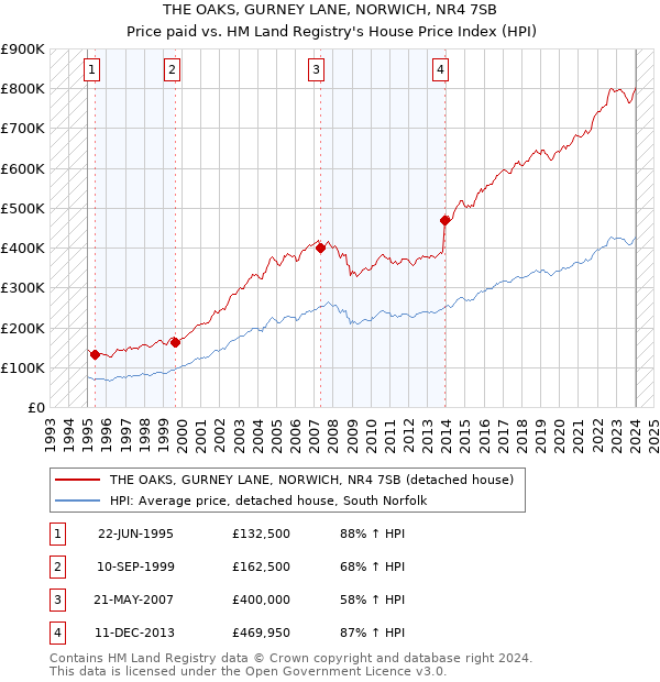 THE OAKS, GURNEY LANE, NORWICH, NR4 7SB: Price paid vs HM Land Registry's House Price Index