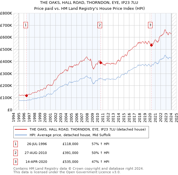 THE OAKS, HALL ROAD, THORNDON, EYE, IP23 7LU: Price paid vs HM Land Registry's House Price Index