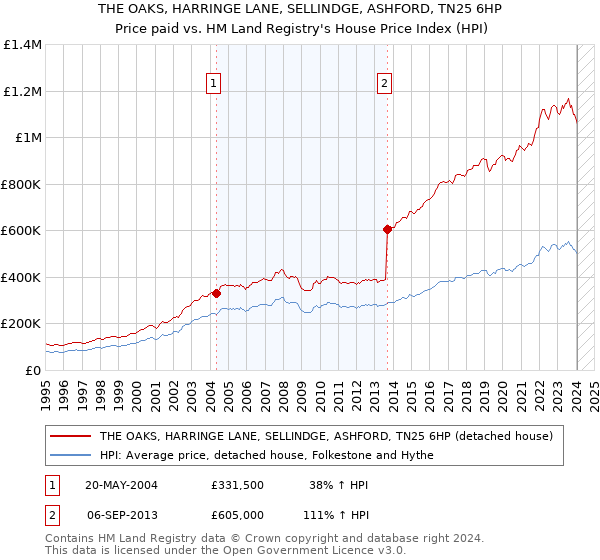 THE OAKS, HARRINGE LANE, SELLINDGE, ASHFORD, TN25 6HP: Price paid vs HM Land Registry's House Price Index