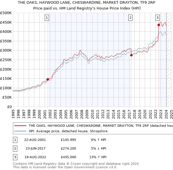 THE OAKS, HAYWOOD LANE, CHESWARDINE, MARKET DRAYTON, TF9 2RP: Price paid vs HM Land Registry's House Price Index