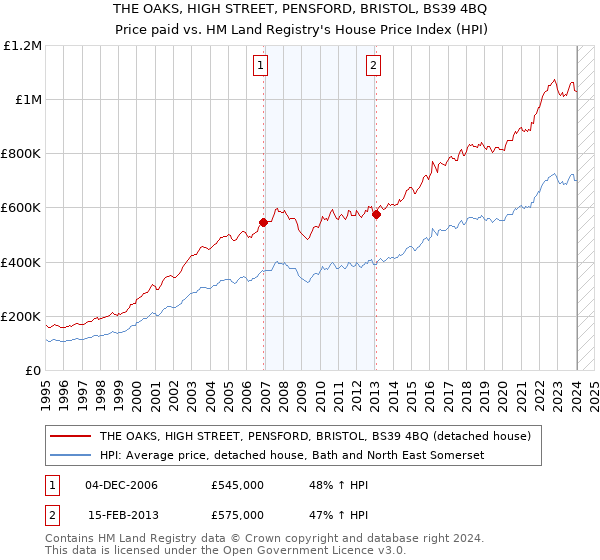 THE OAKS, HIGH STREET, PENSFORD, BRISTOL, BS39 4BQ: Price paid vs HM Land Registry's House Price Index