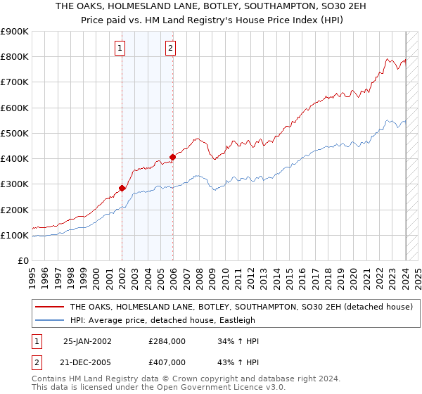 THE OAKS, HOLMESLAND LANE, BOTLEY, SOUTHAMPTON, SO30 2EH: Price paid vs HM Land Registry's House Price Index