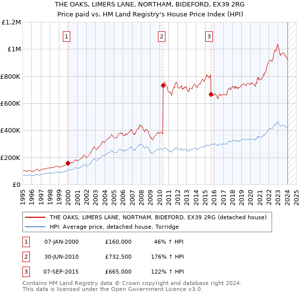 THE OAKS, LIMERS LANE, NORTHAM, BIDEFORD, EX39 2RG: Price paid vs HM Land Registry's House Price Index