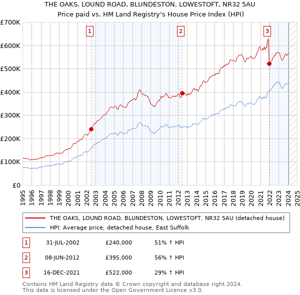 THE OAKS, LOUND ROAD, BLUNDESTON, LOWESTOFT, NR32 5AU: Price paid vs HM Land Registry's House Price Index