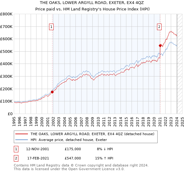 THE OAKS, LOWER ARGYLL ROAD, EXETER, EX4 4QZ: Price paid vs HM Land Registry's House Price Index