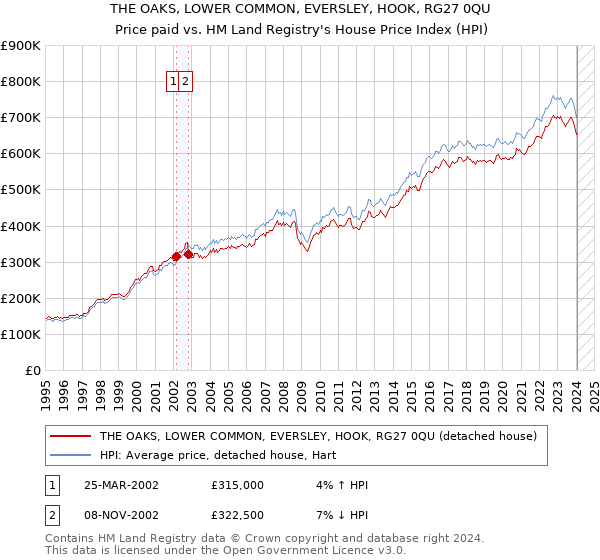 THE OAKS, LOWER COMMON, EVERSLEY, HOOK, RG27 0QU: Price paid vs HM Land Registry's House Price Index