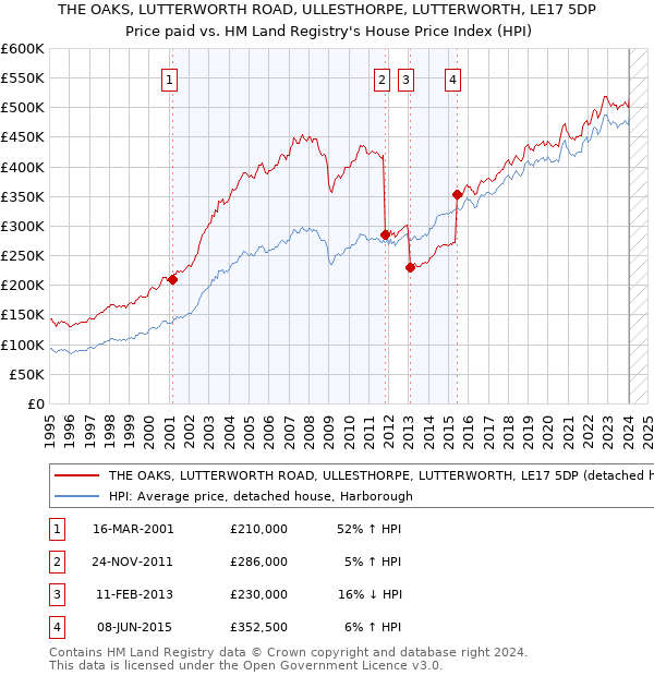 THE OAKS, LUTTERWORTH ROAD, ULLESTHORPE, LUTTERWORTH, LE17 5DP: Price paid vs HM Land Registry's House Price Index