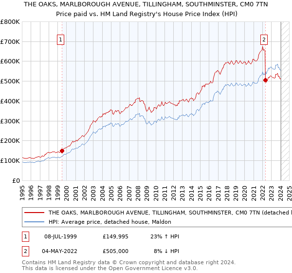 THE OAKS, MARLBOROUGH AVENUE, TILLINGHAM, SOUTHMINSTER, CM0 7TN: Price paid vs HM Land Registry's House Price Index