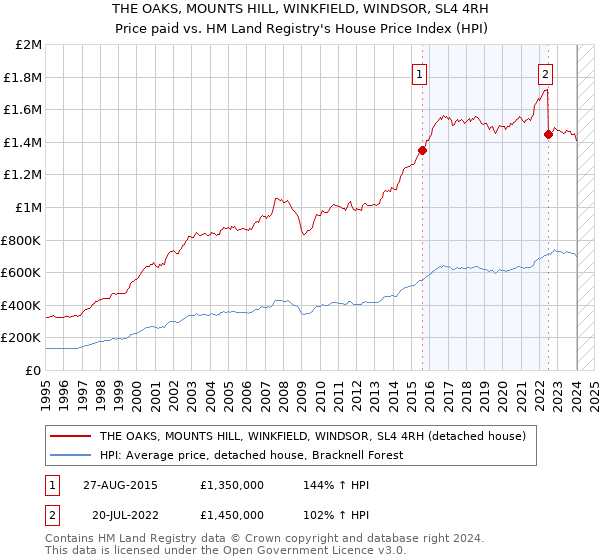THE OAKS, MOUNTS HILL, WINKFIELD, WINDSOR, SL4 4RH: Price paid vs HM Land Registry's House Price Index