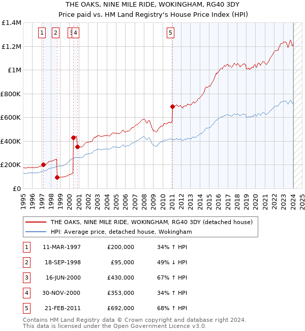 THE OAKS, NINE MILE RIDE, WOKINGHAM, RG40 3DY: Price paid vs HM Land Registry's House Price Index