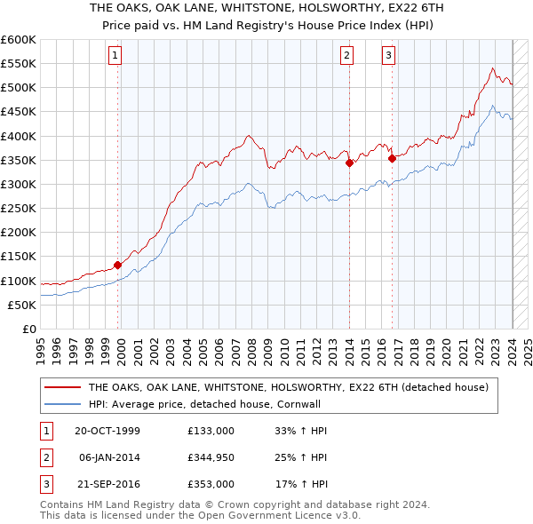 THE OAKS, OAK LANE, WHITSTONE, HOLSWORTHY, EX22 6TH: Price paid vs HM Land Registry's House Price Index